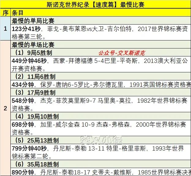 <a href=/tiyusheji/snooker/ target=_blank class=infotextkey>斯诺克</a>世界纪录之比赛最慢排行榜
