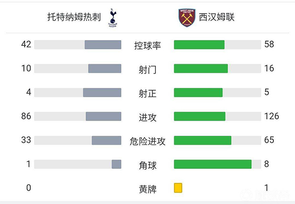 热刺2-1西汉姆联 贝尔温造两球小卢卡斯破门