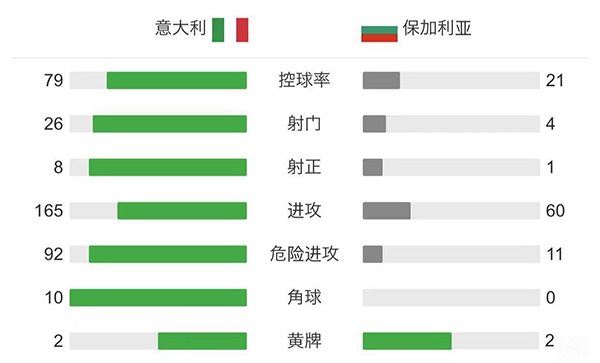 意大利1-1保加利亚 因莫比莱助攻小基耶萨破门