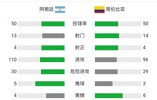 阿根廷3-2哥伦比亚 常规时间1-1