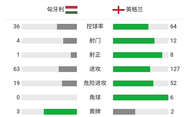 英格兰4-0胜匈牙利 斯特林、凯恩破门