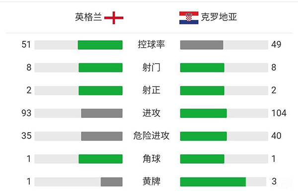 英格兰vs克罗地亚 全场录像