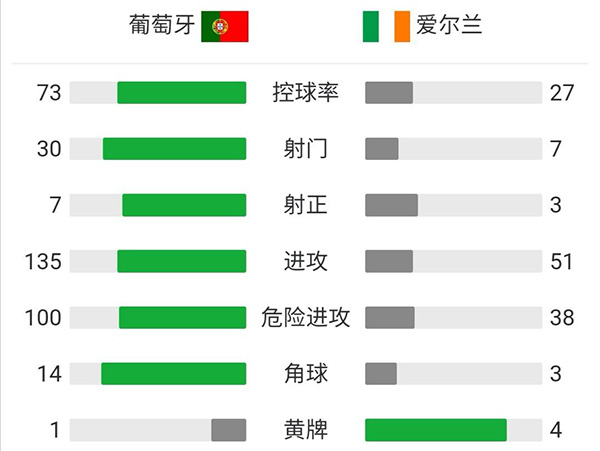 葡萄牙2-1爱尔兰 C罗终场双响+读秒绝杀创纪录