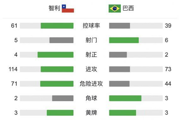 巴西1-0智利 里贝罗一击制胜