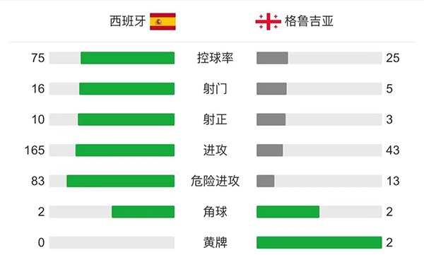 西班牙4-0格鲁吉亚 M-略伦特两助攻进攻多点开花