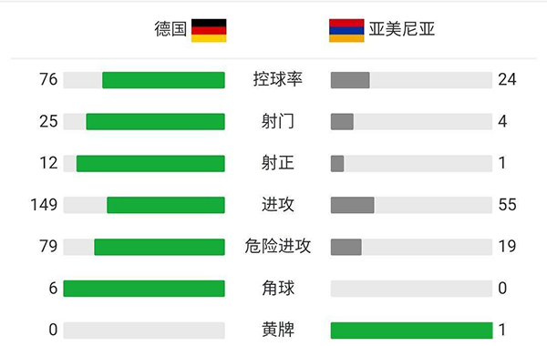 德国6-0亚美尼亚 格纳布里两球维尔纳传射罗伊斯破门