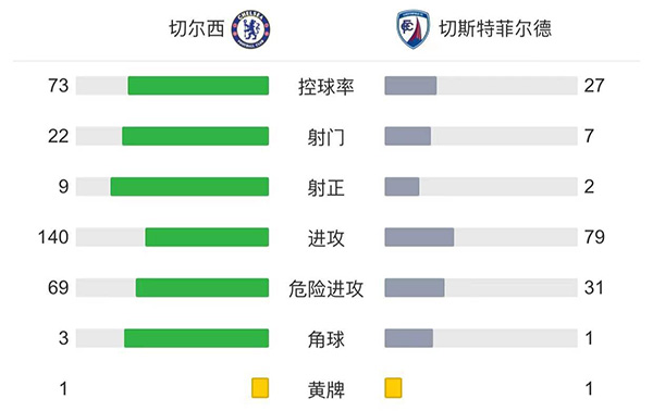 切尔西5-1切斯特菲尔德 卢卡库破门维尔纳建功