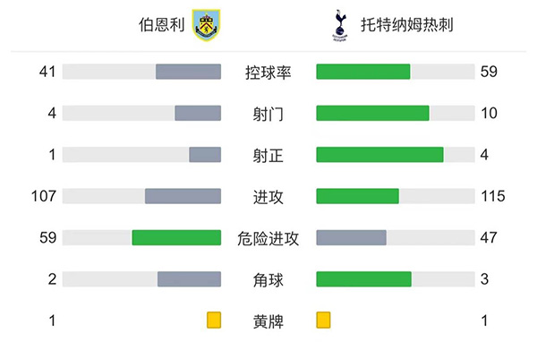 热刺1-0伯恩利 埃莫森助攻小卢卡斯破门晋级
