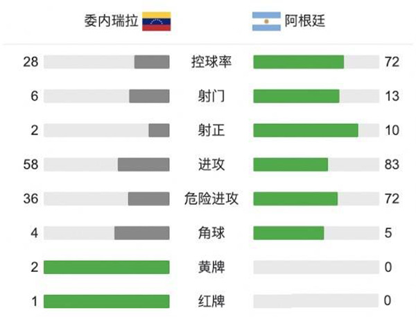 阿根廷3-1委内瑞拉 劳塔罗传射科雷亚破门