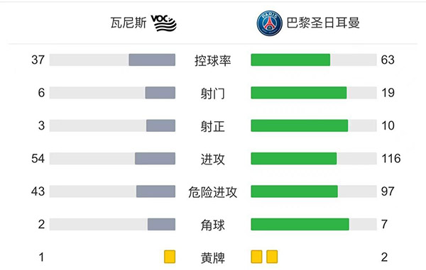 巴黎4-0瓦纳 姆巴佩18分钟戴帽金彭贝破门挺进16强