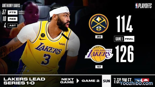 <a href=/lanqiusheji/lakers/ target=_blank class=infotextkey>湖人</a>大胜<a href=/lanqiusheji/nuggets/ target=_blank class=infotextkey>掘金</a>大比分1-0领先！