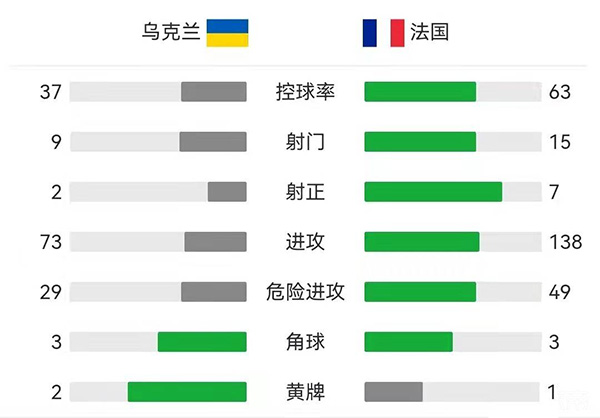 法国1-1乌克兰 马夏尔失良机+救主迪亚比中柱