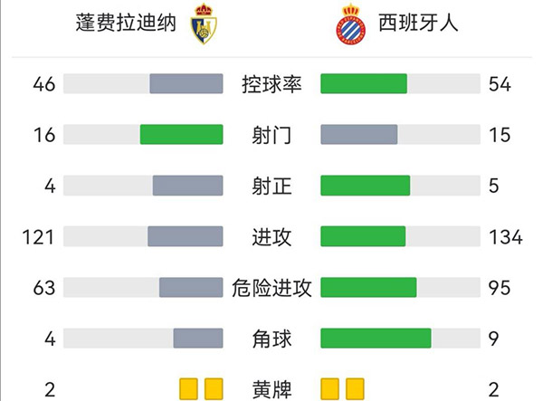 西班牙人4-2邦费雷迪纳 武磊86分钟登场佩德罗萨破门