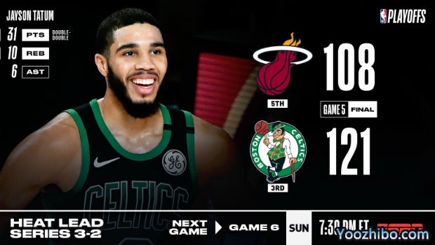 <a href=/lanqiusheji/celtics/ target=_blank class=infotextkey>凯尔特人</a>大胜<a href=/lanqiusheji/heat/ target=_blank class=infotextkey>热火</a>大比分追至2-3