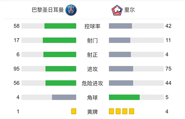 巴黎2-1里尔 <a href=/qiuxingjilu/zuqiusheji/119.html target=_blank class=infotextkey>梅西</a>半场被换下迪马利亚绝杀