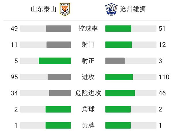 泰山2-1沧州 郭田雨双响费莱尼伤退