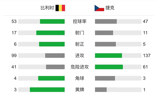 比利时3-0轻取捷克 卢卡库传射阿扎尔建功