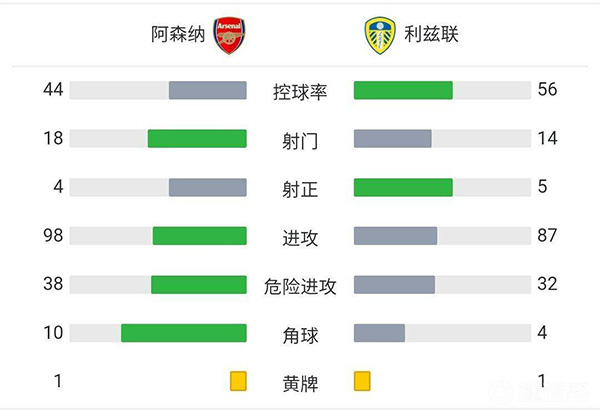 阿森纳2-0利兹联 钱伯斯破门恩凯提亚建功