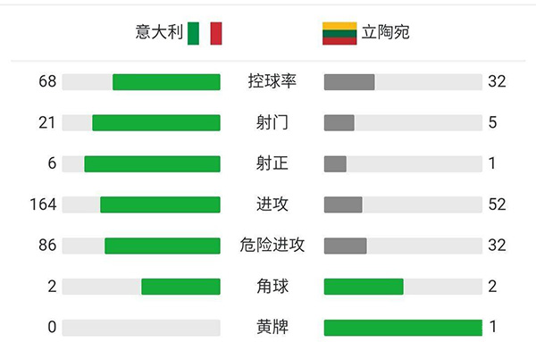 意大利5-0立陶宛破 小基恩双响拉斯帕多里造两球