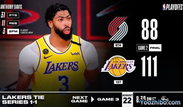 <a href=/lanqiusheji/lakers/ target=_blank class=infotextkey>湖人</a>大胜<a href=/lanqiusheji/blazers/ target=_blank class=infotextkey>开拓者</a>大比分扳1-1平！