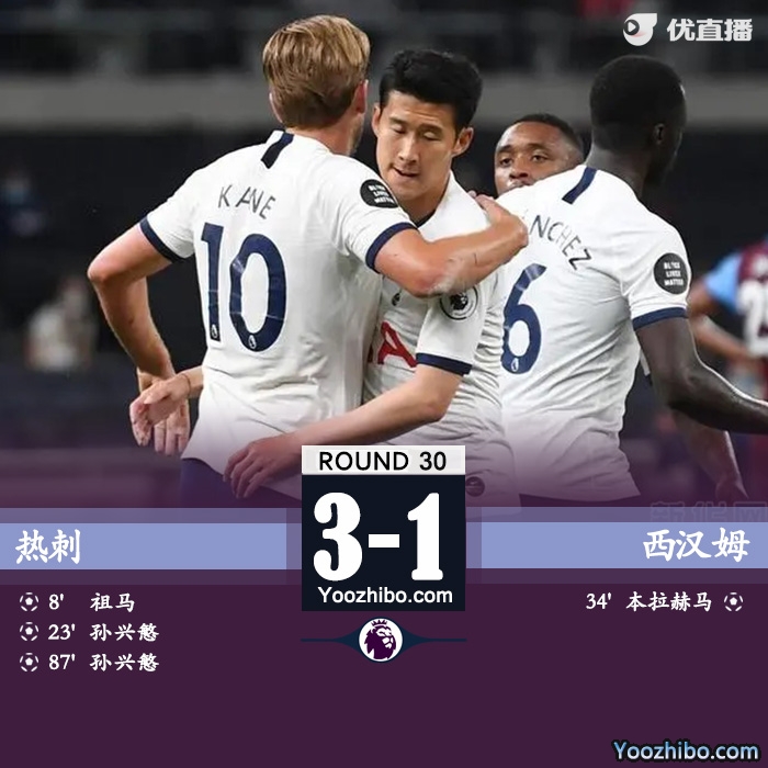 热刺3-1西汉姆 孙兴慜双响+中柱凯恩两送助