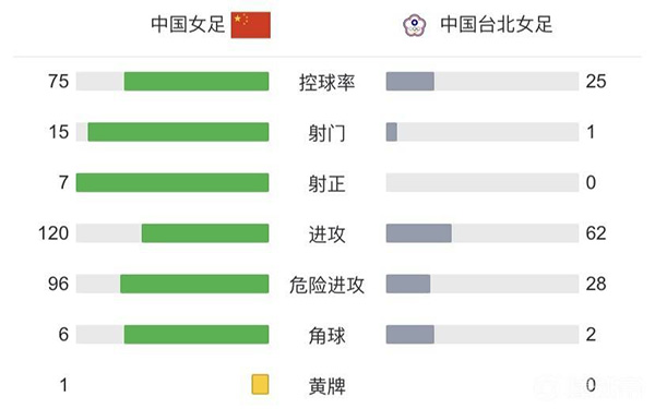 中国女足4-0中国台北 王霜2射1传王珊珊张馨破门取开门红