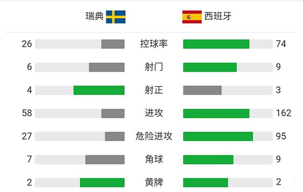 瑞典2-1西班牙 索莱尔破门克莱松建功