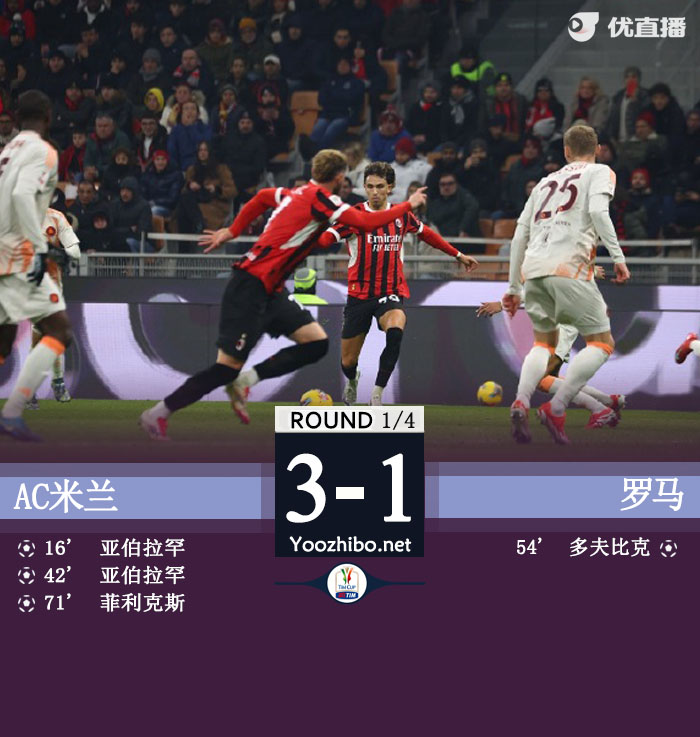 AC米兰3-1罗马进意杯4强 特奥两度助攻亚伯拉罕 菲利克斯首秀破门