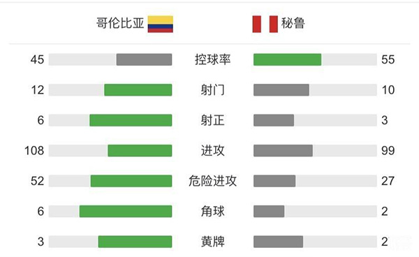 哥伦比亚3-2秘鲁 迪亚斯双响+读秒世界波绝杀