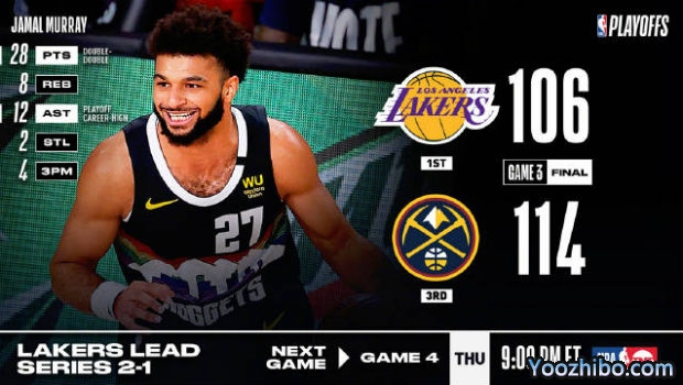 <a href=/lanqiusheji/nuggets/ target=_blank class=infotextkey>掘金</a>力克<a href=/lanqiusheji/lakers/ target=_blank class=infotextkey>湖人</a>大比分1-2扳回一城！