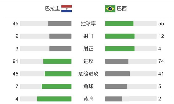 巴西2-0巴拉圭 内马尔连场传射