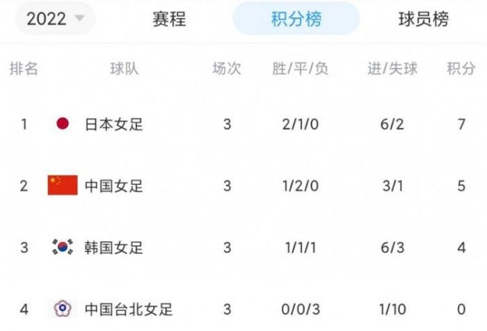中国女足一胜两平获亚军，日本女足夺冠